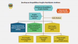 Azərbaycan Respublikası Vergilər Nazirliyinin strukturu